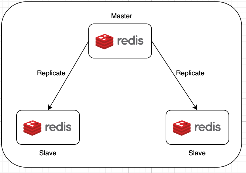 Redis-Master-Slave