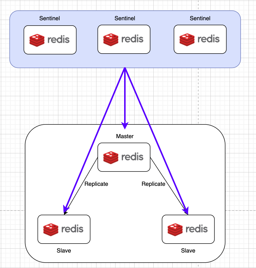 Redis-Sentinel